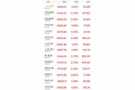午盘：沪指报3426.21点，涨幅1.27%；央视50指数报8371.90点，涨幅0.87%图片