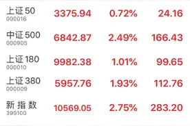 午盘：沪指报3426.21点，涨幅1.27%；央视50指数报8371.90点，涨幅0.87%图片