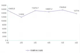 复工复产加快智能硬件行业恢复——2020年第二季度智能硬件类创业公司传播影响力TOP20图片