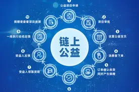 数字技术打造新公益样板，阿里巴巴发布公益“财报”超6成捐赠已上链图片