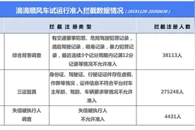 滴滴顺风车驳回不符合准入的司机32万人图片