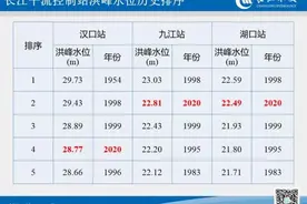 过峰！洪峰已通过长江汉口至九江江段图片