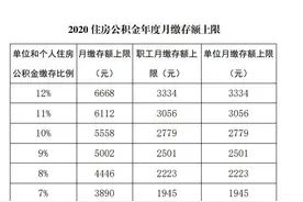 国管公积金：2020年月缴存上限仍为6668元图片
