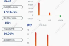 小心！美晨生态：预计2020年半年度净利润为1000万元~2000万元，同比下降85.55%~92.77%图片