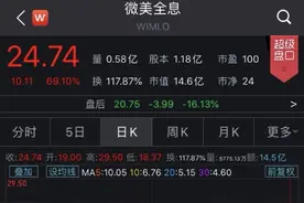 马云身在云南，却被“隔空投放”到上海！这家公司火了，股价2天涨6倍图片