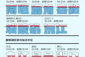 图解│长江、洞庭湖、鄱阳湖超警水位示意图来了图片