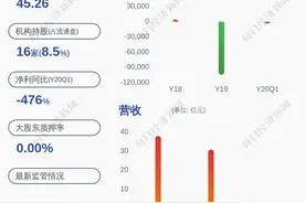 亏损！普邦股份：预计2020年半年度净利润亏损1500万元至3000万元图片