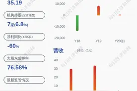 恒星科技：预计2020年前二季度净利润4000万~5000万元，同比下降23.15%~3.94%图片