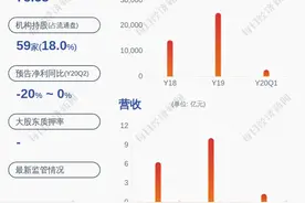 小心！蓝晓科技：预计2020年半年度净利润约1.14亿元~1.42亿元，同比下降0.0%~20.0%图片