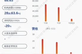 蓝焰控股：预计2020年上半年盈利1.95亿元~2.15亿元，同比下降35.53%~41.53%图片