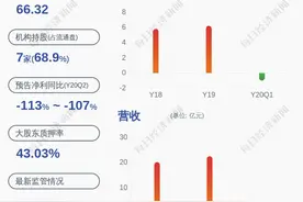 城发环境：预计2020年上半年盈利2500万元~3750万元，同比下降92.6%~88.9%图片