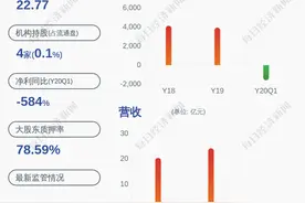 亏损！宝利国际：预计2020年半年度净利润亏损3000万元~3500万元图片