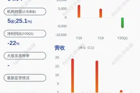 积成电子：预计2020年半年度净利润亏损3100万~4100万元，同比变化-5.23%~20.43%图片