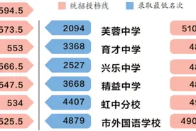 2020年乐清市普通高中录取结果公布图片