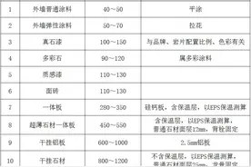 外立面成本控制，是地产项目的重中之重图片