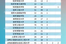 25所军校2020年计划在湖南招生649人，国防科大招98人图片