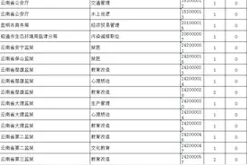 快去捡漏！云南“省考”还有443个岗位无人报考图片