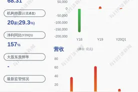 扭亏为盈！星星科技：预计2020年半年度净利润盈利7000万元~9000万元图片