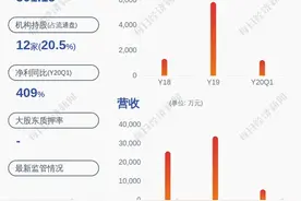 北京君正：预计2020年半年度净利润为261.11万元~1405.29万元，同比下降61.98%~92.94%图片