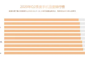 “2020年第二季度手机温度排行榜”公布　当年的“厂妹机”勇夺第一图片