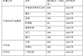 “三桶油”的这十座LNG接收站，或划入国家管网公司图片