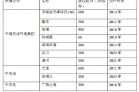 “三桶油”的这十座LNG接收站，或划入国家管网公司图片