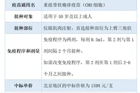【北京疾控提醒您】带状疱疹疫苗热点问题解答之一图片