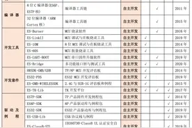 东软载波的MCU实力究竟如何？图片