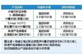 这4款代餐粉营养指标与标签不符 专家：代餐粉不宜长时间食用图片
