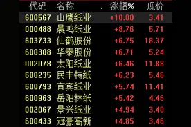 携手腾讯，山鹰纸业带领造纸股走强，板块还有这些机会丨牛熊眼图片