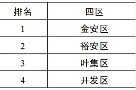 六安市通报6月份创建全国文明城市督查排名图片