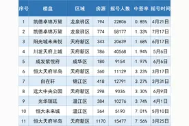 错过了卓锦万黛后，成都下半年还有哪些楼盘值得等待图片