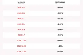 减持！中贝通信：国信弘盛减持约338万股，比例达到1%图片