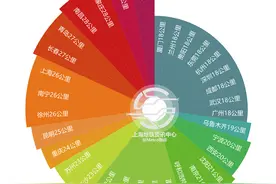 在上海，花5块钱坐地铁能乘多远？其它城市呢？图片