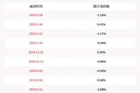 江苏租赁：5%以下股东堆龙荣诚拟减持不超过约1.17亿股图片