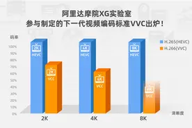 H.265已落后！下一代视频技术实现重大突破图片