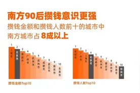 支付宝发布2020版《90后攒钱报告》成都90后攒钱人数全国第五图片