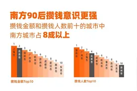 支付宝发布2020版《90后攒钱报告》成都90后攒钱人数全国第五图片