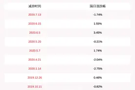 贝肯能源：公司董事吴云义减持计划到期，约38万股未按计划实施减持图片