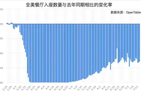 疫情反复重创美国餐饮业，绝大多数自营餐馆撑不到年底？图片