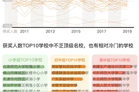 数说3904个科技创新大赛奖项：青少年们都是怎么获奖的？图片