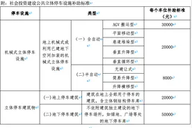 深圳龙华出台公共立体停车库建设补助细则，一个车位最高补5万图片
