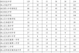 泰安市公布2020年高中指标生分配计划图片
