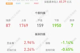 快报！济川药业：2020年半年度净利润约6.85万元，同比下降28.94%图片