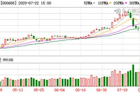 科创板日报：知名AI“独角兽”云从科技冲刺科创板IPO 尚处亏损状态图片