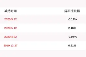 注意！赣锋锂业：减持计划时间已过半 沈海博、熊剑浪合计减持254万股图片