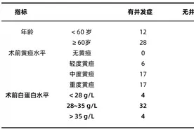 术前低白蛋白血症与HCCA患者预后的相关性分析图片