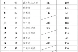 云南高职院校招生录取最低控制分数线公布图片