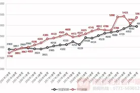 这类职位每月平均薪酬11929元！广西第二季度薪酬报告出炉图片