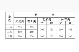 2020云南高考分数线发布：文科一本555分 理科一本535分图片